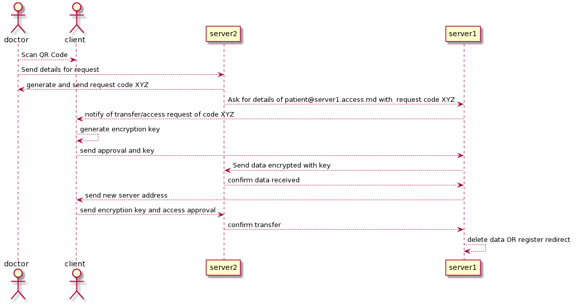 Patient Data Transfer